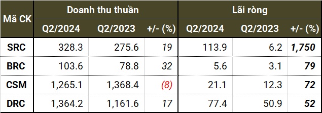 Quý thuận buồm xuôi gió của các doanh nghiệp ngành cao su