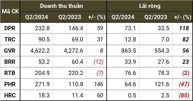 Quý thuận buồm xuôi gió của các doanh nghiệp ngành cao su