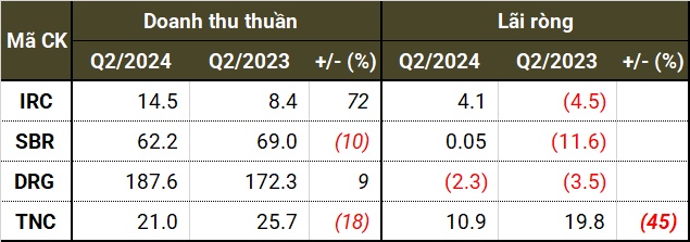 Quý thuận buồm xuôi gió của các doanh nghiệp ngành cao su