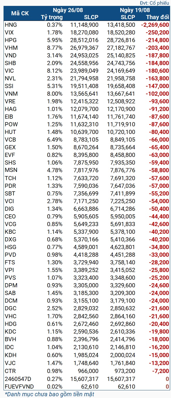 Quỹ ETF nửa tỷ đô xả mạnh cổ phiếu Việt, một mã bị bán gần 2.3 triệu cp