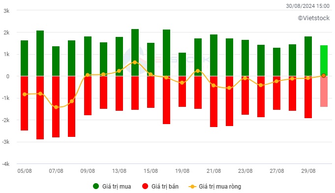 Chứng khoán Tuần 26-30/08/2024: Đà hồi phục chưa ổn định