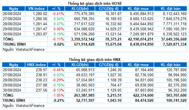 Chứng khoán Tuần 26-30/08/2024: Đà hồi phục chưa ổn định