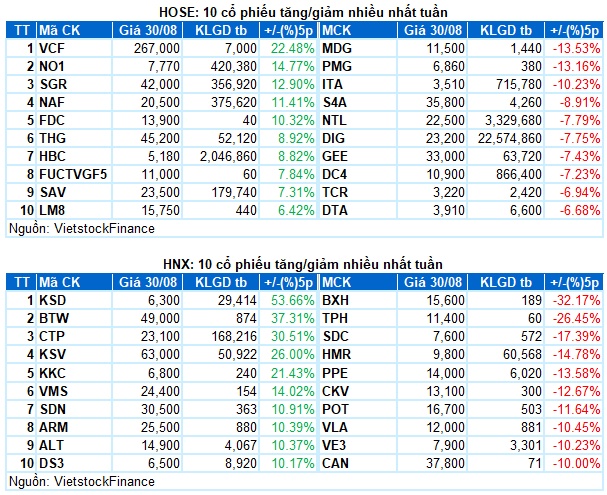 Chứng khoán Tuần 26-30/08/2024: Đà hồi phục chưa ổn định