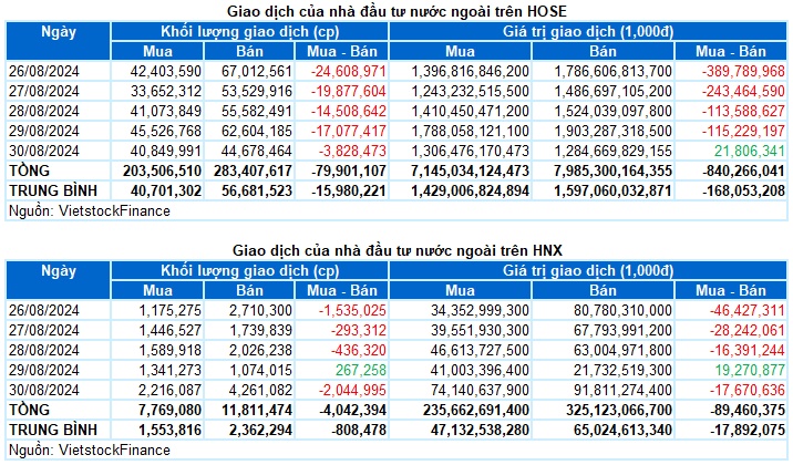 Chứng khoán Tuần 26-30/08/2024: Đà hồi phục chưa ổn định