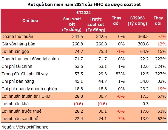 Vừa bị phạt và truy thu thuế tiền tỷ, Bánh kẹo Hải Hà "rơi rụng" lợi nhuận sau soát xét