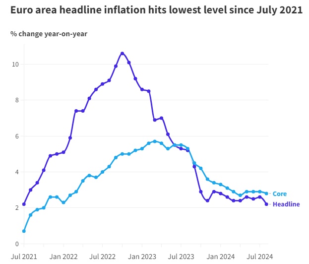 Lạm phát châu Âu xuống 2.2%, mức thấp nhất trong ba năm