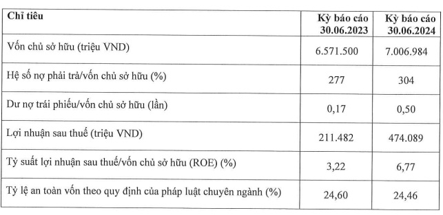 Home Credit lãi sau thuế bán niên 2024 gấp đôi cùng kỳ, nợ phải trả tăng cao