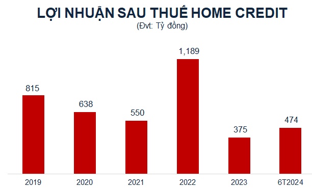 Home Credit lãi sau thuế bán niên 2024 gấp đôi cùng kỳ, nợ phải trả tăng cao