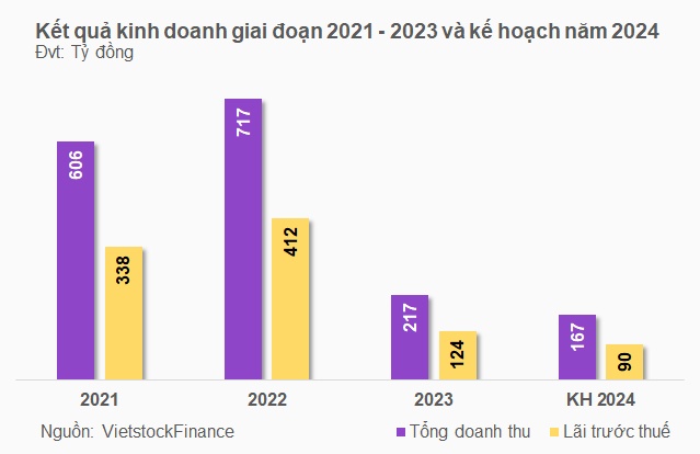 Dự báo nhiều khó khăn, Chứng khoán SmartMind đặt kế hoạch 2024 đi lùi