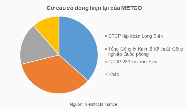 GAET sẽ bán đấu giá 1.34 triệu cp METCO vào tháng 9