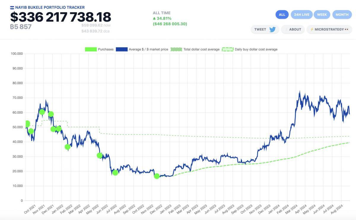 Tổng thống El Salvador: "Bitcoin chưa được áp dụng rộng rãi như kỳ vọng"