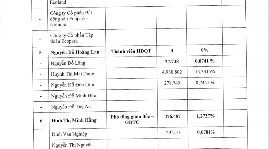 Vợ ông Nguyễn Đỗ Lăng tiếp tục đăng ký bán 1 triệu cổ phiếu CSC