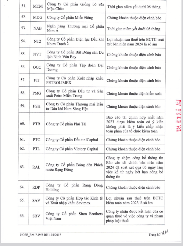 HOSE thêm 3 mã vào danh sách cắt margin