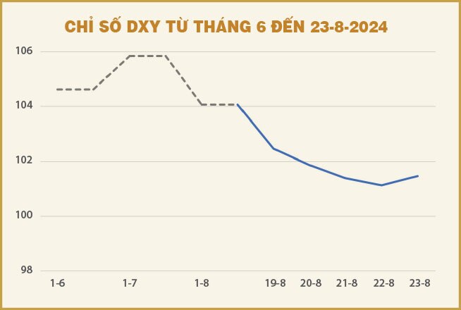 Thị trường tài chính chờ đợi quyết định giảm lãi suất của Fed trong tháng 9