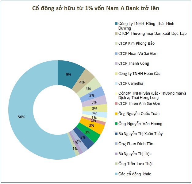 “Ông chủ” thật sự của Nam A Bank là ai?