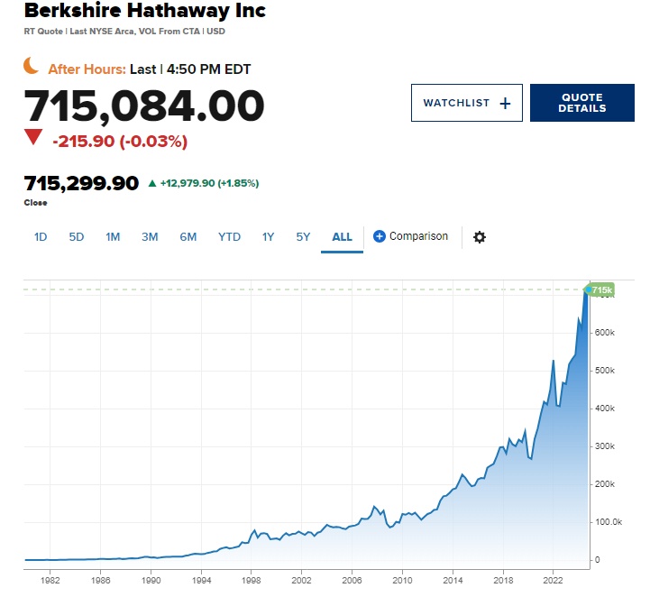 Warren Buffett 94 tuổi: Berkshire Hathaway lên đỉnh cao mới, cổ phiếu tăng hơn 4 triệu % dưới thời ông