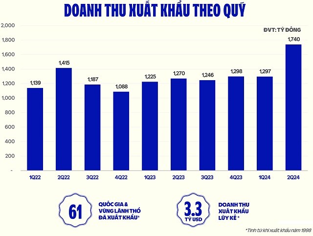 Xuất khẩu sữa tăng mạnh, Vinamilk có gì khi cạnh tranh quốc tế?