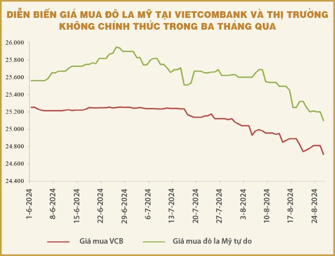 Điều gì giúp tiền đồng tăng giá trở lại?