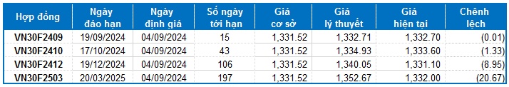 Chứng khoán phái sinh tuần 04-06/09/2024: Khối ngoại tiếp tục bán ròng