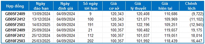 Chứng khoán phái sinh tuần 04-06/09/2024: Khối ngoại tiếp tục bán ròng