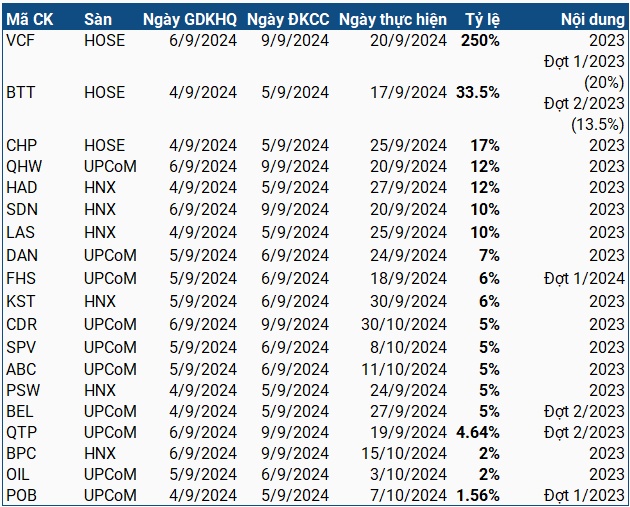 Từ 04-06/09: 3 ngày sau nghỉ lễ, một doanh nghiệp chốt quyền chia cổ tức 250%