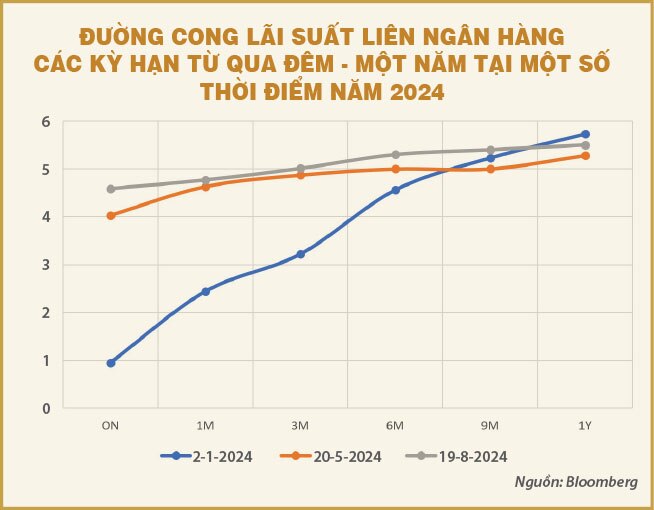 Xu hướng chính sách tiền tệ giai đoạn cuối năm 2024