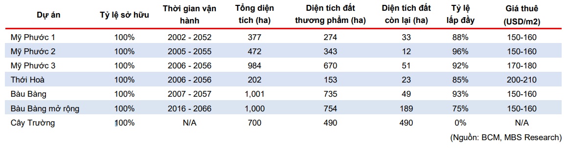 BCM huy động thêm ngàn tỷ từ trái phiếu trong tháng 8