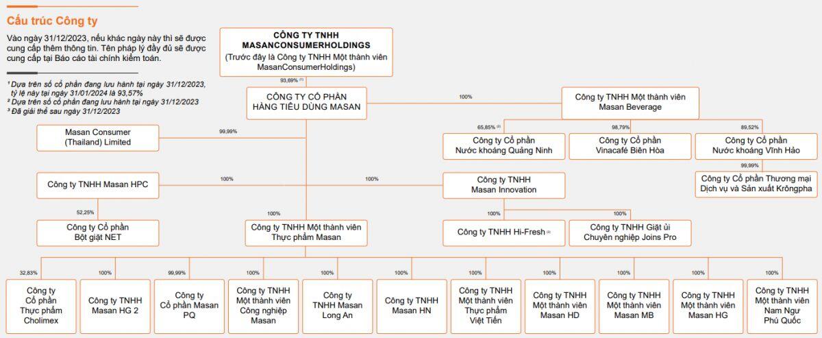Công ty mẹ của Masan Consumer lãi gần 21 tỷ đồng mỗi ngày