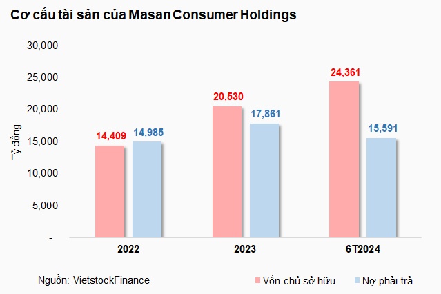 Công ty mẹ của Masan Consumer lãi gần 21 tỷ đồng mỗi ngày