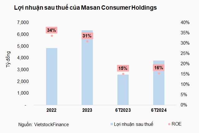 Công ty mẹ của Masan Consumer lãi gần 21 tỷ đồng mỗi ngày