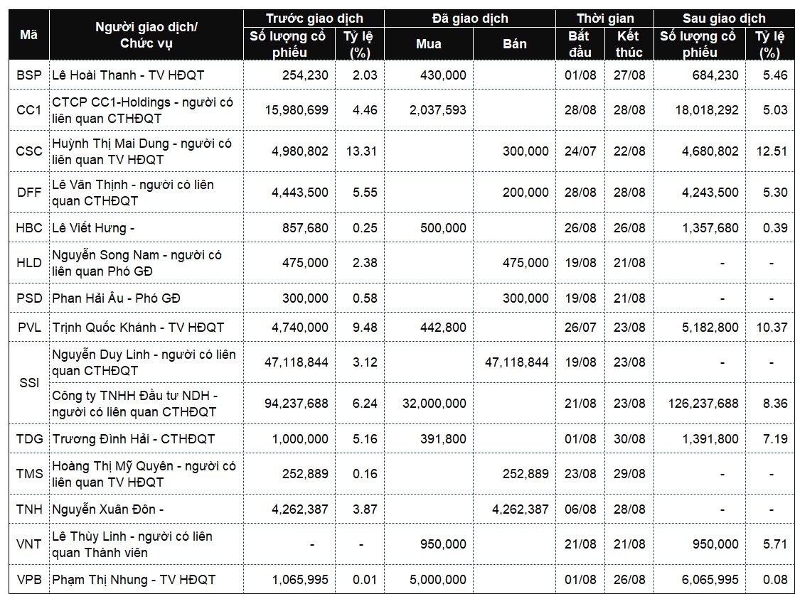Lãnh đạo mua bán cổ phiếu: Nổi bật tại nhóm chứng khoán