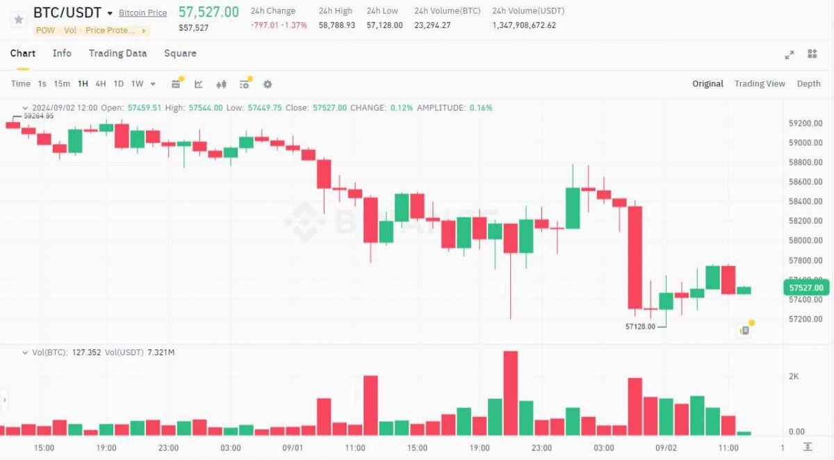 Bitcoin "mở bát" đầu tháng quanh 57.000 USD, tháng 9 có phải tháng dump?