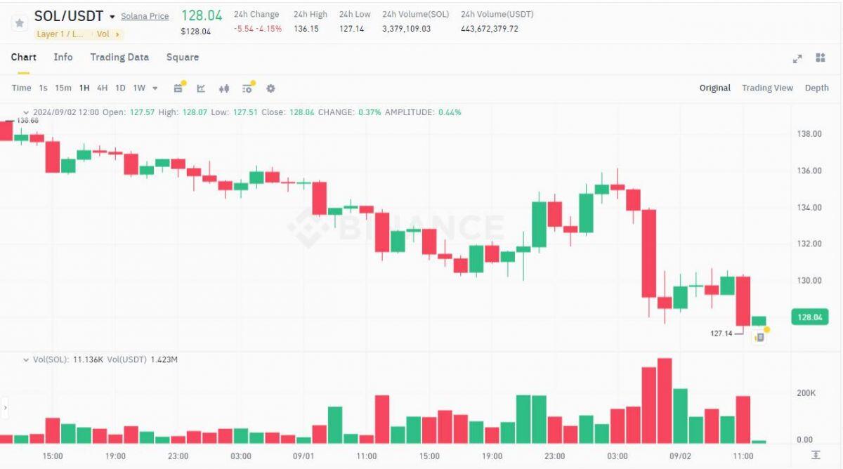 Bitcoin "mở bát" đầu tháng quanh 57.000 USD, tháng 9 có phải tháng dump?