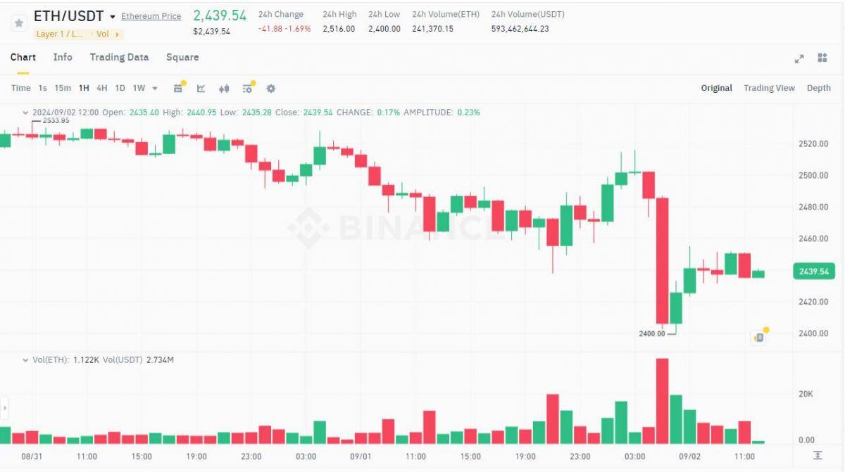 Bitcoin "mở bát" đầu tháng quanh 57.000 USD, tháng 9 có phải tháng dump?