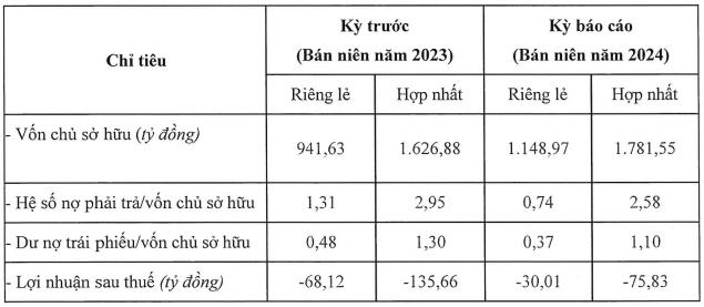 Crystal Bay lỗ gần 76 tỷ đồng trong nửa đầu năm 2024