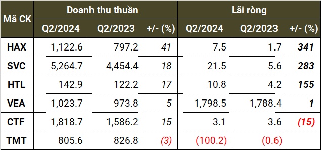 Ngành ô tô hồi phục nhưng chưa rõ nét