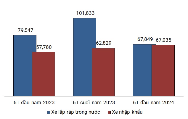 Ngành ô tô hồi phục nhưng chưa rõ nét