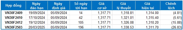 Chứng khoán phái sinh ngày 05/09/2024: Khối ngoại đang thận trọng