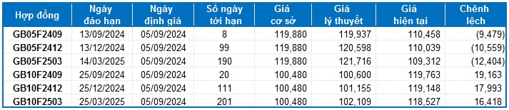 Chứng khoán phái sinh ngày 05/09/2024: Khối ngoại đang thận trọng