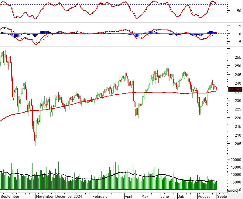 Vietstock Daily 05/09/2024: Tâm lý bi quan xuất hiện
