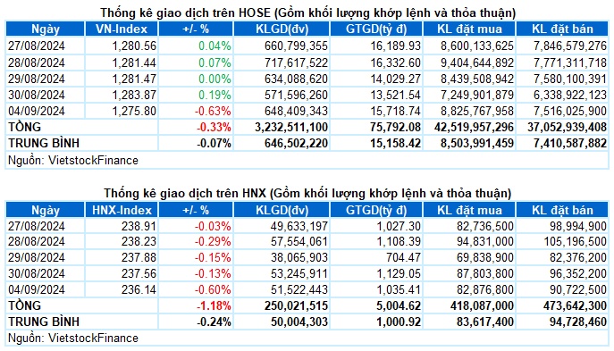 Vietstock Daily 05/09/2024: Tâm lý bi quan xuất hiện