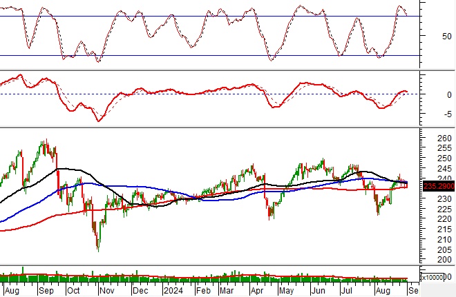 Phân tích kỹ thuật phiên chiều 04/09: Tâm lý bi quan dần hiện hữu