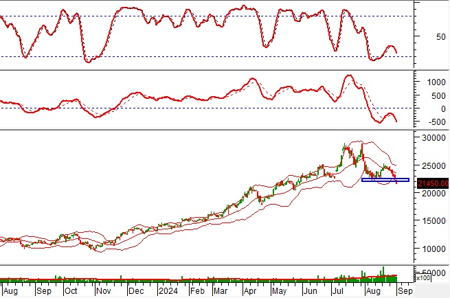 Phân tích kỹ thuật phiên chiều 04/09: Tâm lý bi quan dần hiện hữu