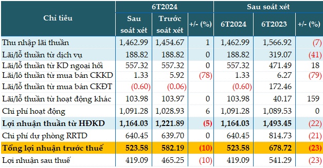 Phân bổ thêm chi phí hoạt động, ABBank giảm lãi sau soát xét