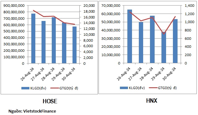 Dòng tiền rút khỏi cổ phiếu bất động sản, dầu khí trước kỳ nghỉ lễ 02/09