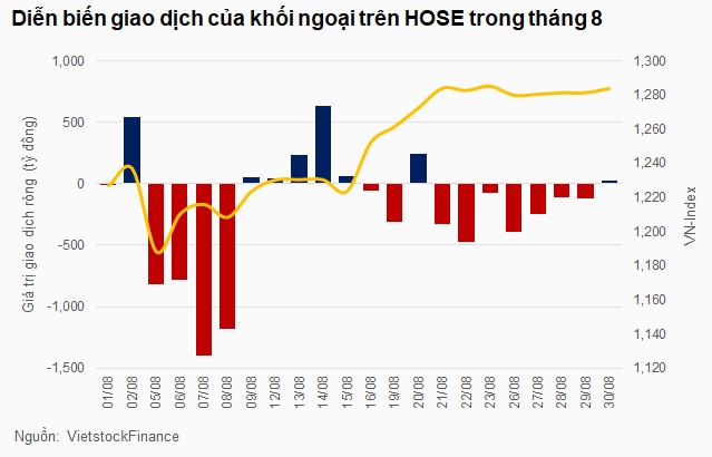 Nhờ đâu khối ngoại giảm áp lực bán ròng trong tháng 8?