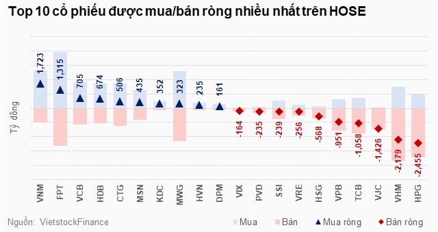 Nhờ đâu khối ngoại giảm áp lực bán ròng trong tháng 8?