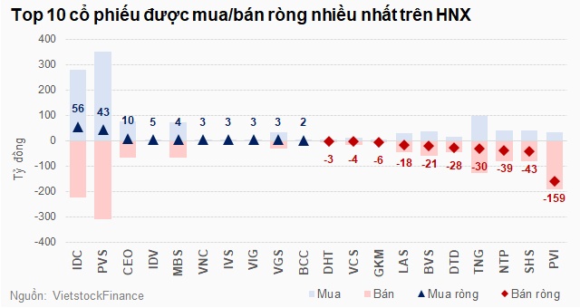 Nhờ đâu khối ngoại giảm áp lực bán ròng trong tháng 8?