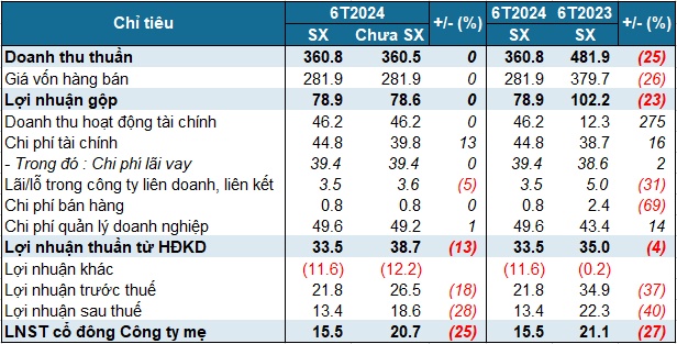 Lãi ròng giảm 25% sau soát xét, SGT nói gì?