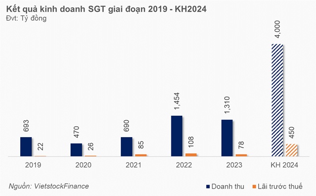 Lãi ròng giảm 25% sau soát xét, SGT nói gì?